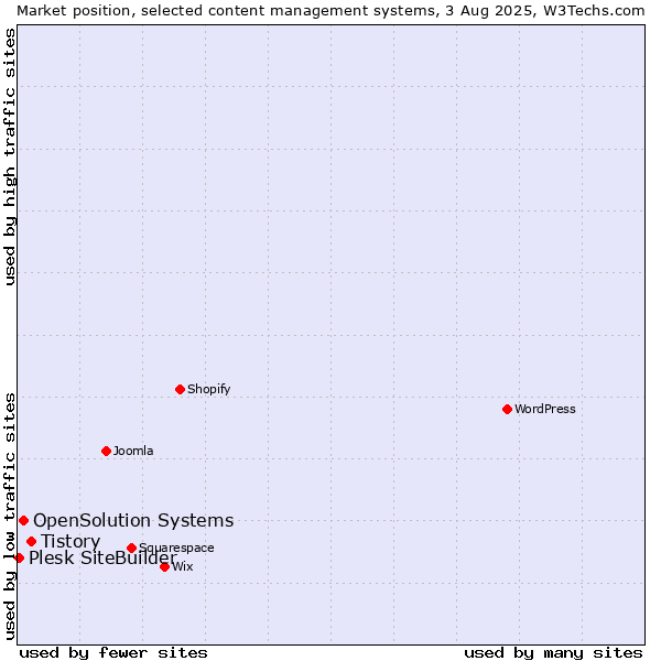 Market position of Tistory vs. OpenSolution Systems vs. Plesk SiteBuilder