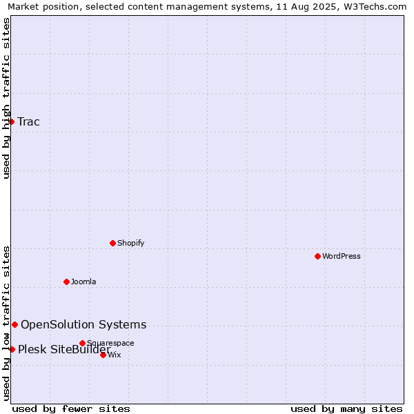 Market position of OpenSolution Systems vs. Plesk SiteBuilder vs. Trac