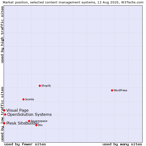 Market position of OpenSolution Systems vs. Visual Page vs. Plesk SiteBuilder