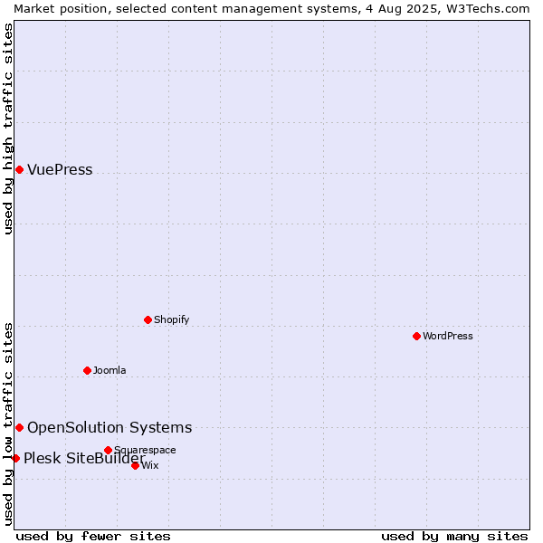 Market position of OpenSolution Systems vs. VuePress vs. Plesk SiteBuilder