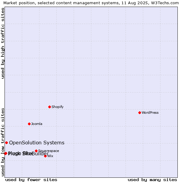 Market position of OpenSolution Systems vs. Hugo Blox vs. Plesk SiteBuilder