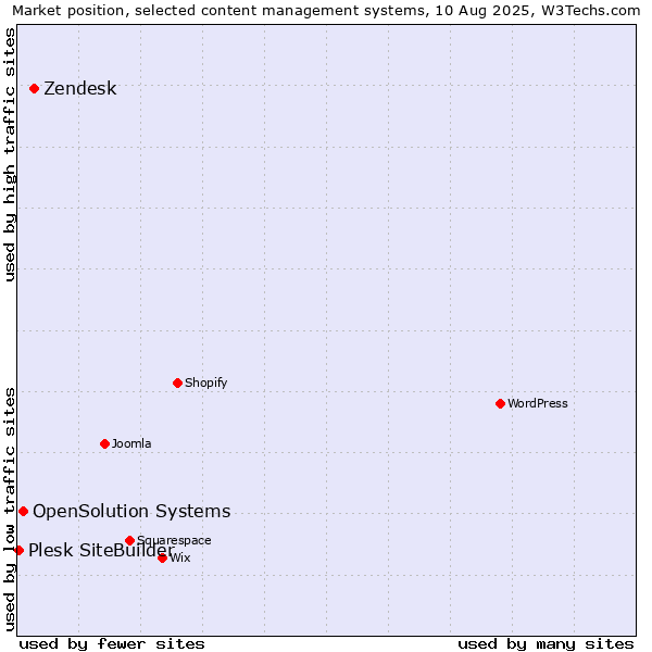 Market position of Zendesk vs. OpenSolution Systems vs. Plesk SiteBuilder