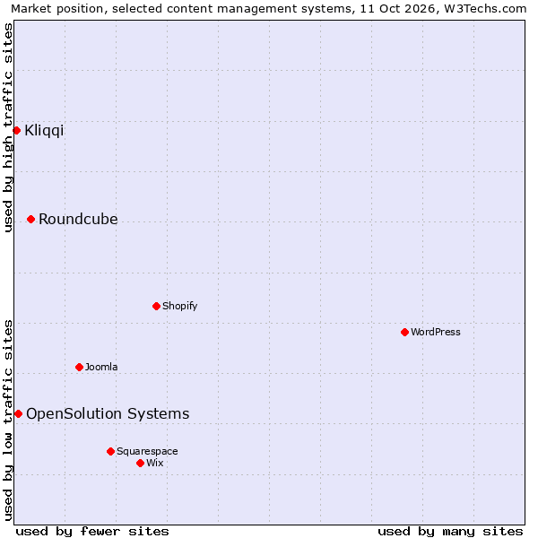 Market position of Roundcube vs. OpenSolution Systems vs. Kliqqi