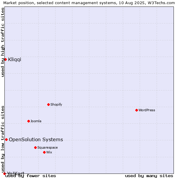 Market position of OpenSolution Systems vs. Kliqqi vs. Yo!Kart