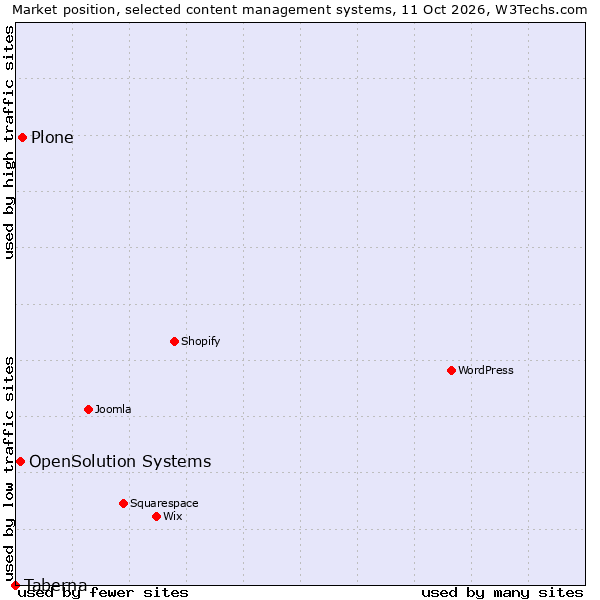 Market position of Plone vs. OpenSolution Systems vs. Taberna