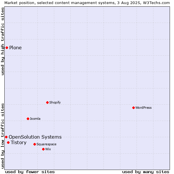 Market position of Tistory vs. Plone vs. OpenSolution Systems