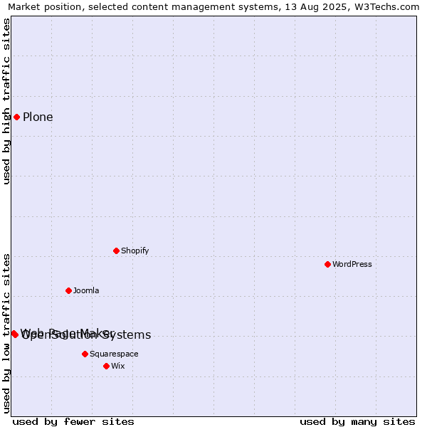 Market position of Plone vs. OpenSolution Systems vs. Web Page Maker
