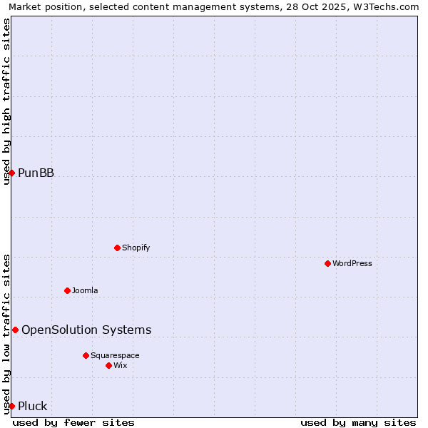 Market position of OpenSolution Systems vs. PunBB vs. Pluck