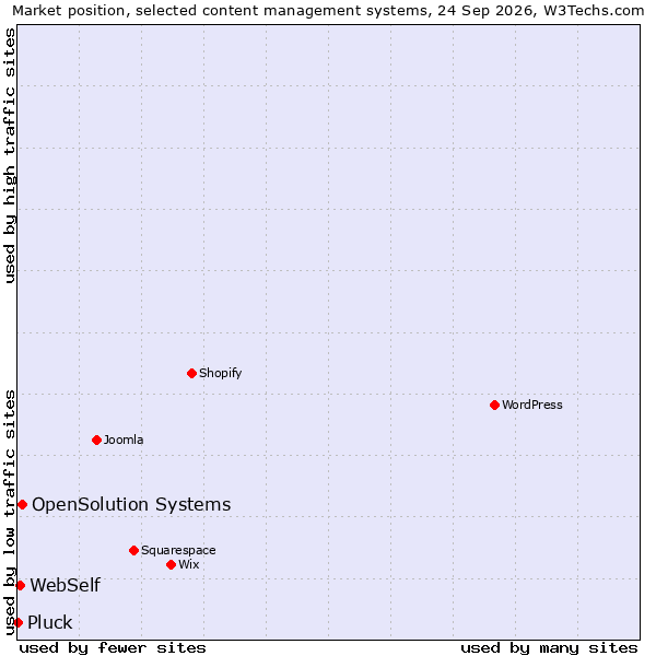 Market position of OpenSolution Systems vs. WebSelf vs. Pluck