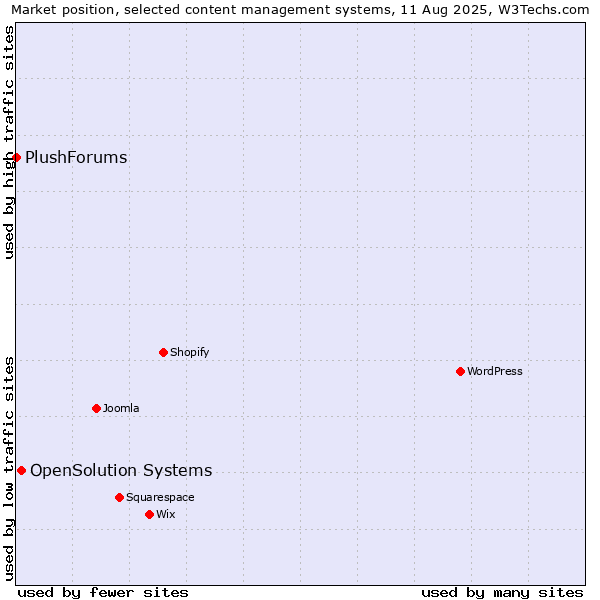 Market position of OpenSolution Systems vs. PlushForums