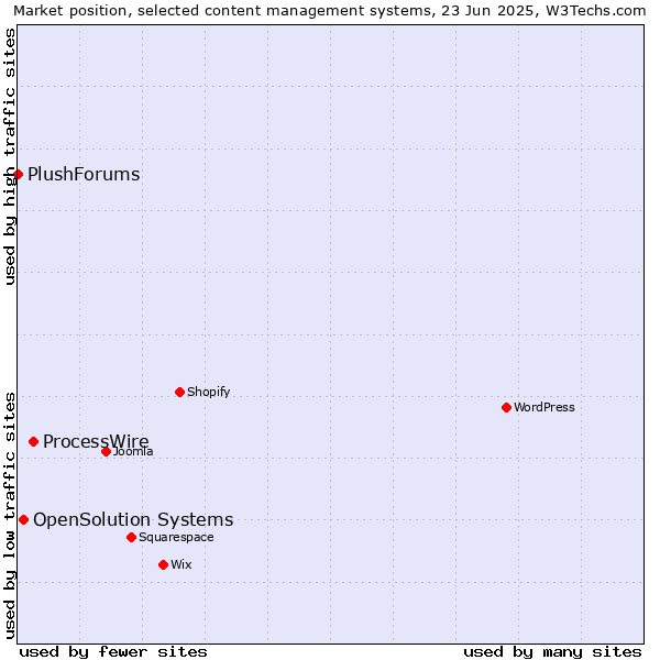 Market position of ProcessWire vs. OpenSolution Systems vs. PlushForums