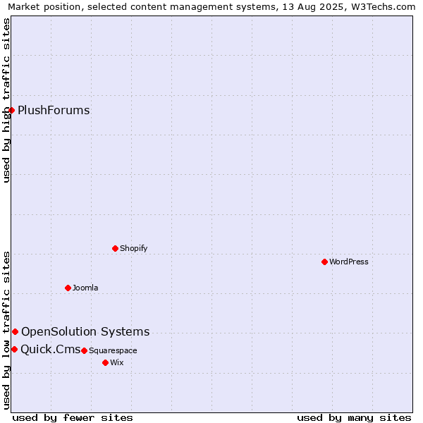Market position of OpenSolution Systems vs. Quick.Cms vs. PlushForums