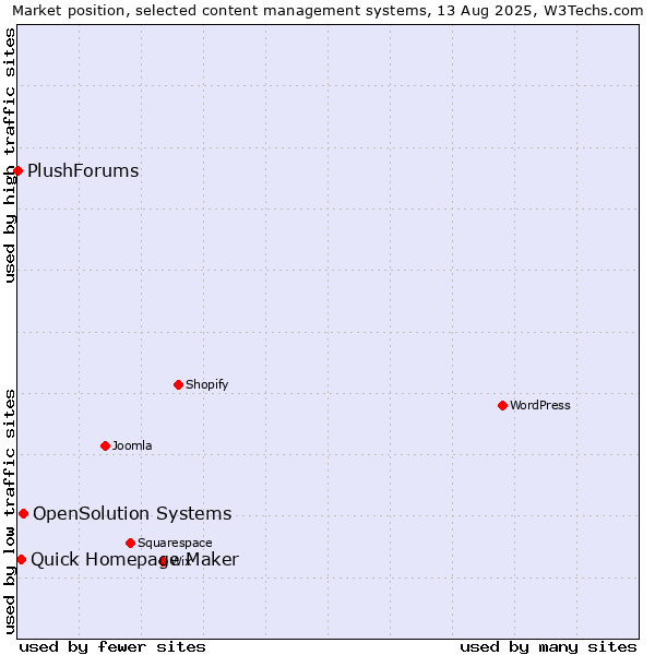 Market position of OpenSolution Systems vs. Quick Homepage Maker vs. PlushForums