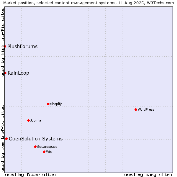 Market position of OpenSolution Systems vs. RainLoop vs. PlushForums