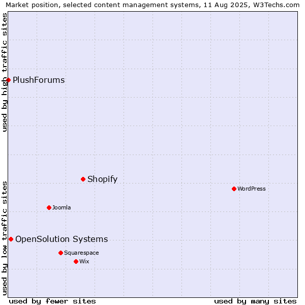 Market position of Shopify vs. OpenSolution Systems vs. PlushForums