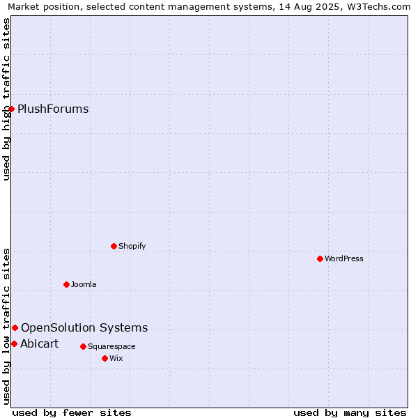 Market position of OpenSolution Systems vs. Abicart vs. PlushForums