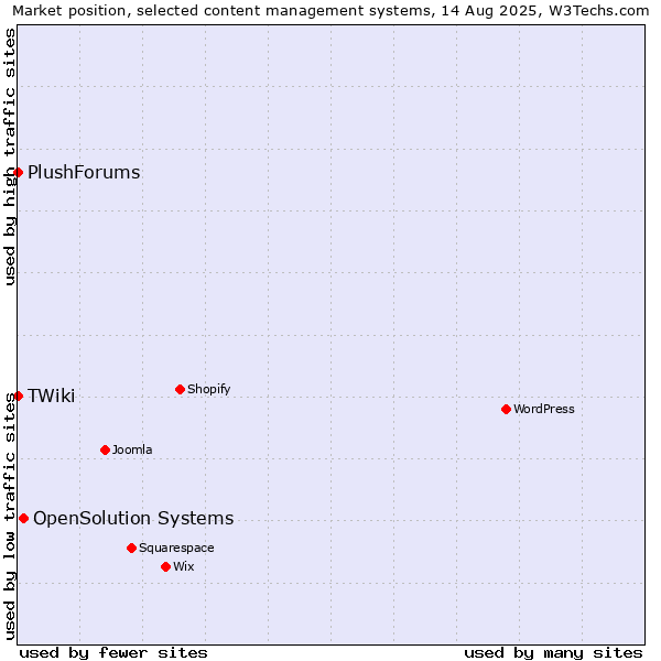Market position of OpenSolution Systems vs. TWiki vs. PlushForums