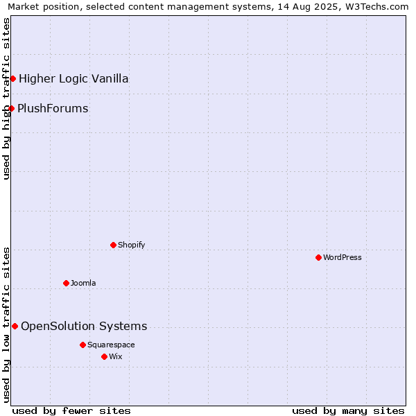 Market position of OpenSolution Systems vs. Higher Logic Vanilla vs. PlushForums