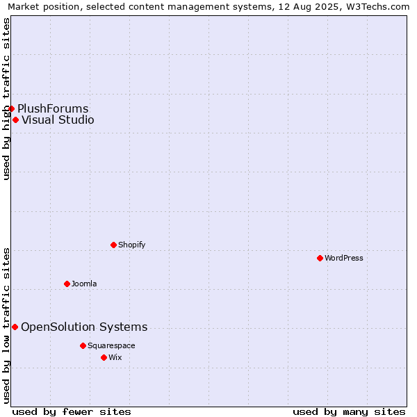 Market position of Visual Studio vs. OpenSolution Systems vs. PlushForums