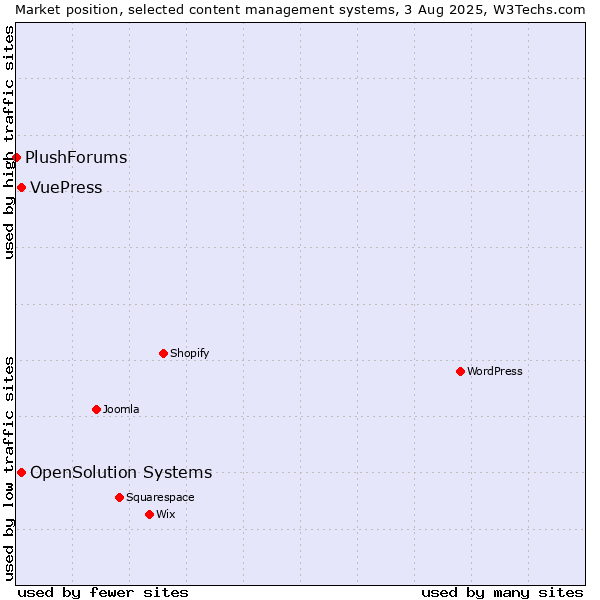 Market position of OpenSolution Systems vs. VuePress vs. PlushForums