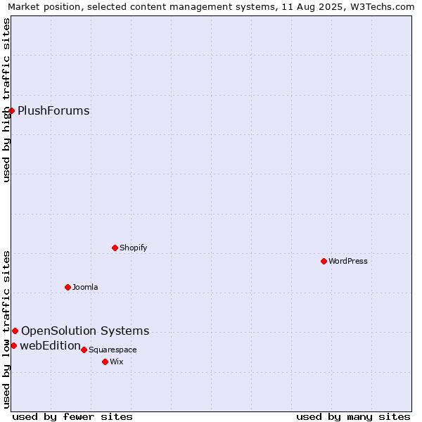 Market position of OpenSolution Systems vs. webEdition vs. PlushForums