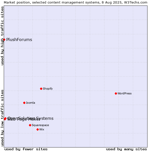 Market position of OpenSolution Systems vs. Web Page Maker vs. PlushForums