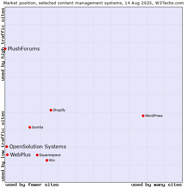 Market position of WebPlus vs. OpenSolution Systems vs. PlushForums
