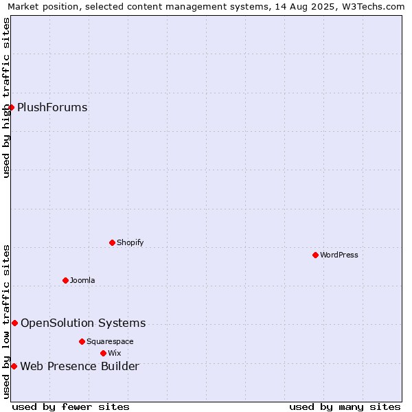 Market position of OpenSolution Systems vs. Web Presence Builder vs. PlushForums