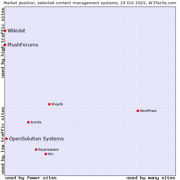 Market position of OpenSolution Systems vs. Wikidot vs. PlushForums