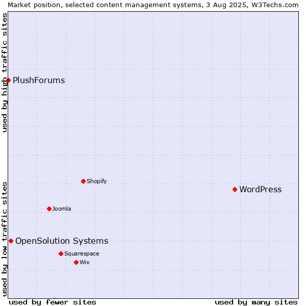 Market position of WordPress vs. OpenSolution Systems vs. PlushForums