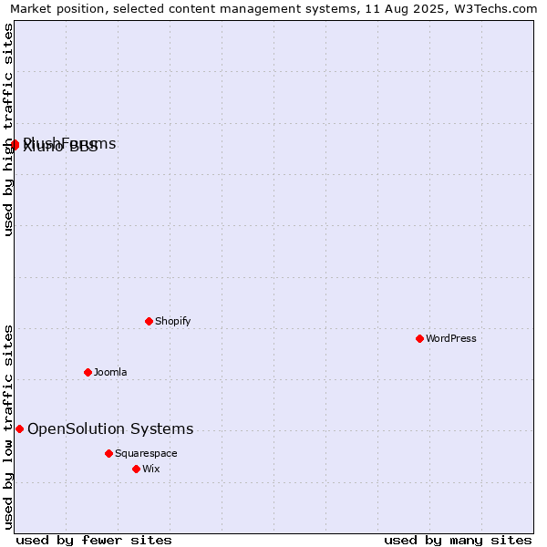 Market position of OpenSolution Systems vs. Xiuno BBS vs. PlushForums