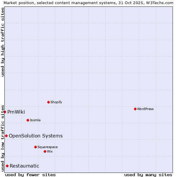 Market position of Restaumatic vs. OpenSolution Systems vs. PmWiki