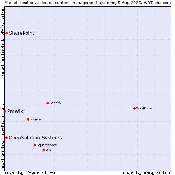 Market position of SharePoint vs. OpenSolution Systems vs. PmWiki