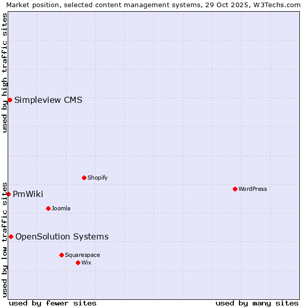 Market position of OpenSolution Systems vs. Simpleview CMS vs. PmWiki