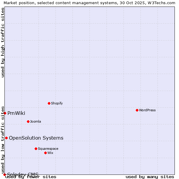 Market position of OpenSolution Systems vs. PmWiki vs. Solodev CMS