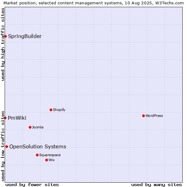 Market position of OpenSolution Systems vs. SpringBuilder vs. PmWiki
