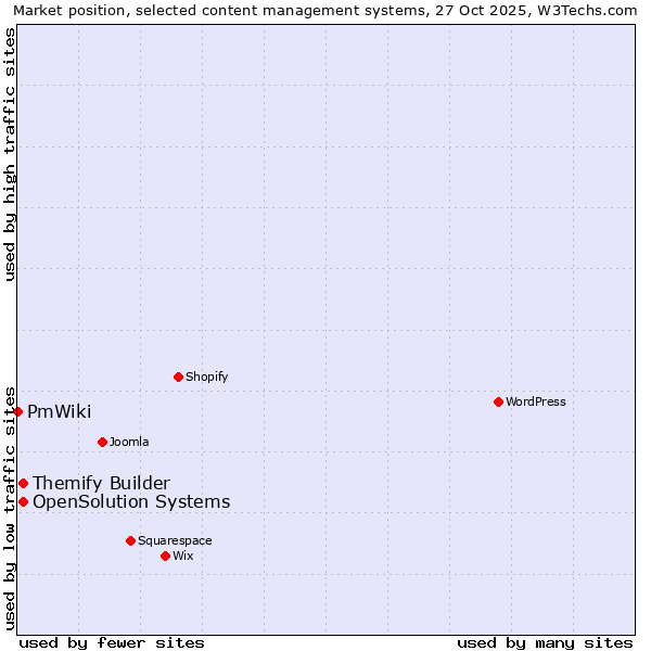 Market position of Themify Builder vs. OpenSolution Systems vs. PmWiki