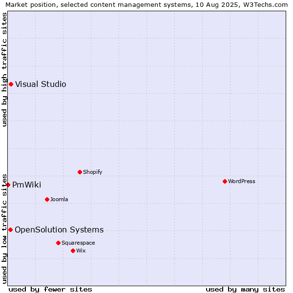 Market position of Visual Studio vs. OpenSolution Systems vs. PmWiki