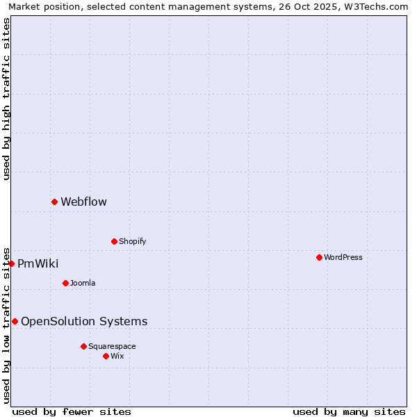 Market position of Webflow vs. OpenSolution Systems vs. PmWiki