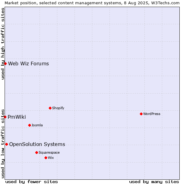 Market position of OpenSolution Systems vs. Web Wiz Forums vs. PmWiki