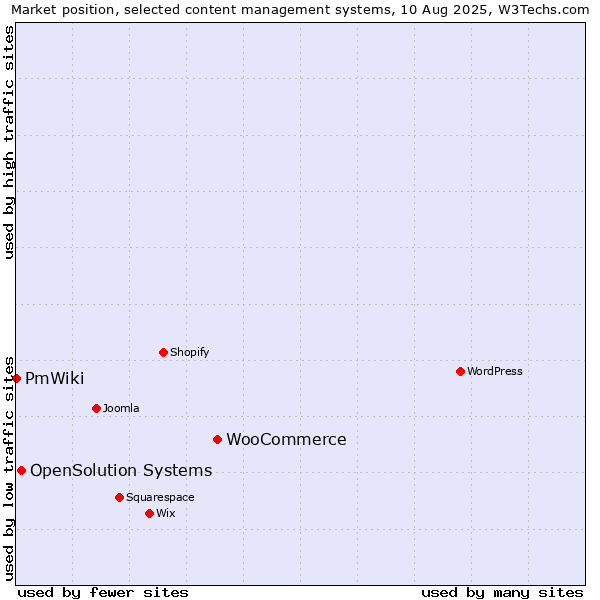 Market position of WooCommerce vs. OpenSolution Systems vs. PmWiki