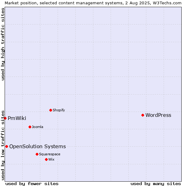 Market position of WordPress vs. OpenSolution Systems vs. PmWiki