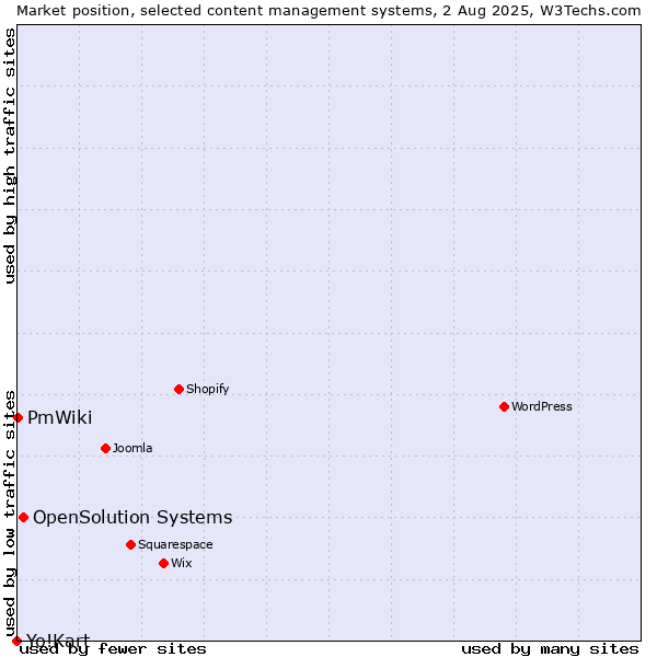 Market position of OpenSolution Systems vs. PmWiki vs. Yo!Kart