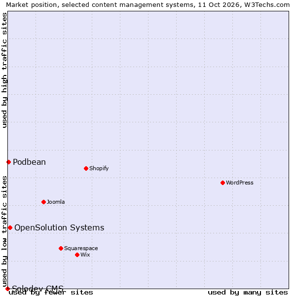 Market position of OpenSolution Systems vs. Podbean vs. Solodev CMS