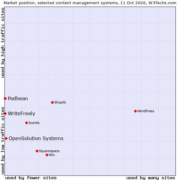 Market position of OpenSolution Systems vs. WriteFreely vs. Podbean