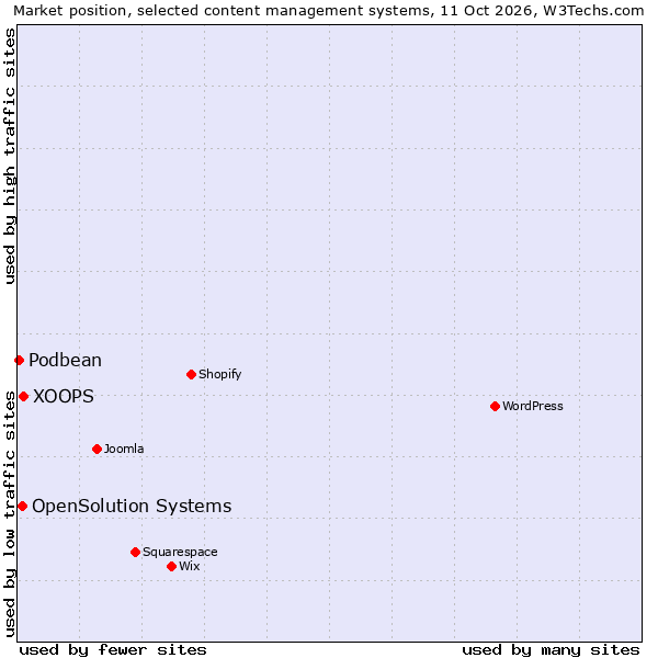 Market position of XOOPS vs. OpenSolution Systems vs. Podbean