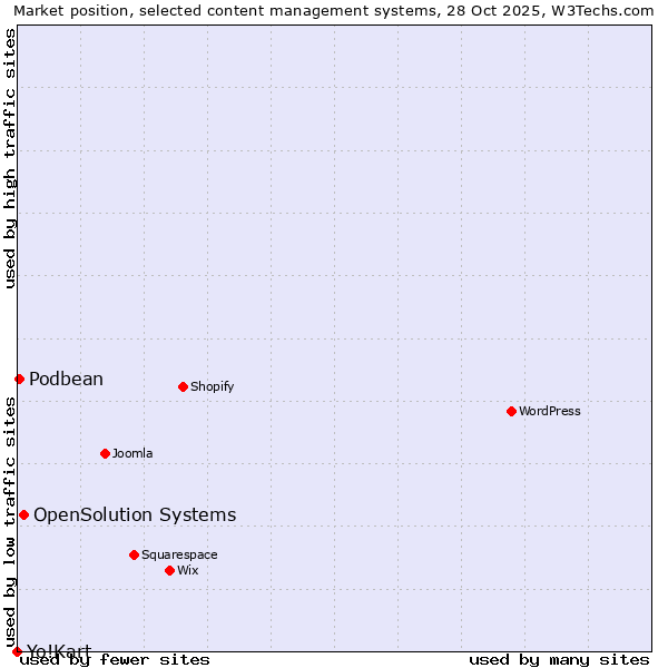 Market position of OpenSolution Systems vs. Podbean vs. Yo!Kart