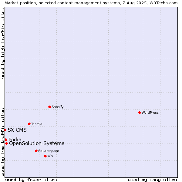 Market position of OpenSolution Systems vs. Podia vs. SX CMS