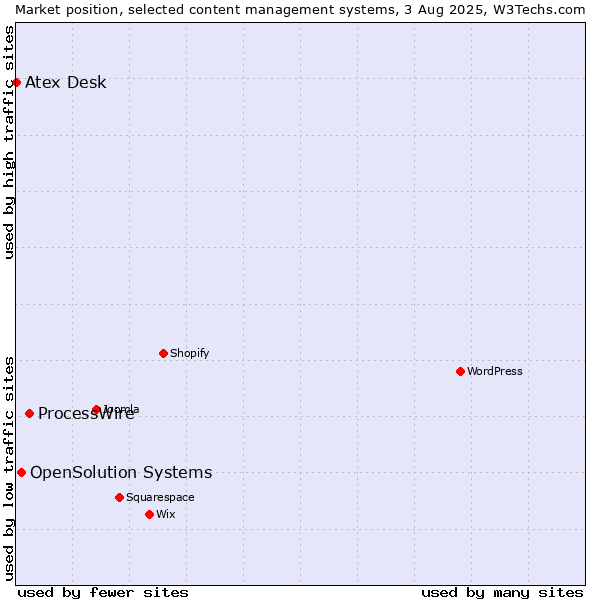 Market position of ProcessWire vs. OpenSolution Systems vs. Atex Content Engine