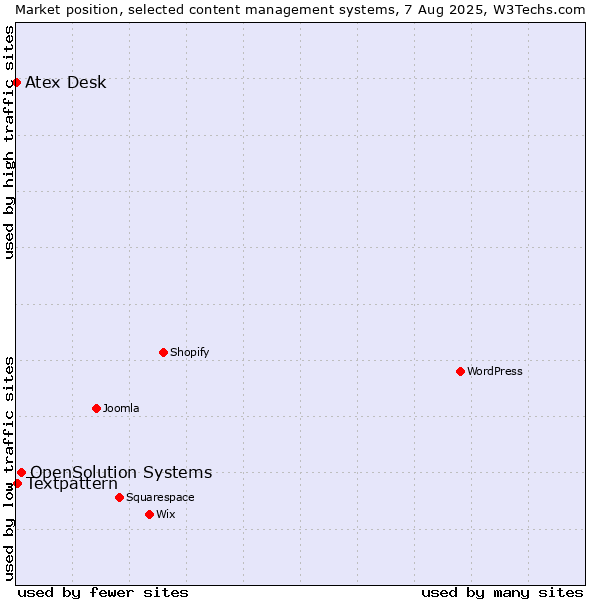 Market position of OpenSolution Systems vs. Textpattern vs. Atex Content Engine